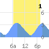 Kenilworth Aquatic Garden tide chart for Sunday, September 1, 2024