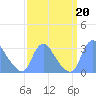 Kenilworth Aquatic Garden tide chart for Friday, September 20, 2024