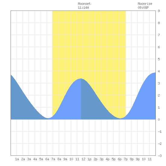 Kenilworth Aquatic Garden tide chart for Saturday, September 21, 2024