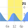 Kenilworth Aquatic Garden tide chart for Saturday, September 21, 2024