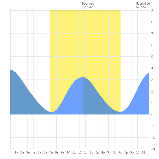 Kenilworth Aquatic Garden tide chart for Sunday, September 22, 2024