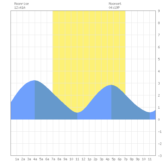 Kenilworth Aquatic Garden tide chart for Thursday, September 26, 2024