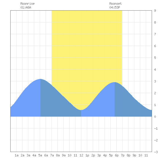 Kenilworth Aquatic Garden tide chart for Friday, September 27, 2024