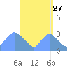 Kenilworth Aquatic Garden tide chart for Friday, September 27, 2024