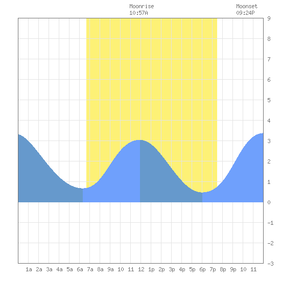Kenilworth Aquatic Garden tide chart for Saturday, September 7, 2024
