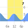 Kenilworth Aquatic Garden tide chart for Saturday, September 7, 2024