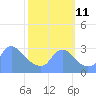 Kenilworth Aquatic Garden tide chart for Friday, October 11, 2024