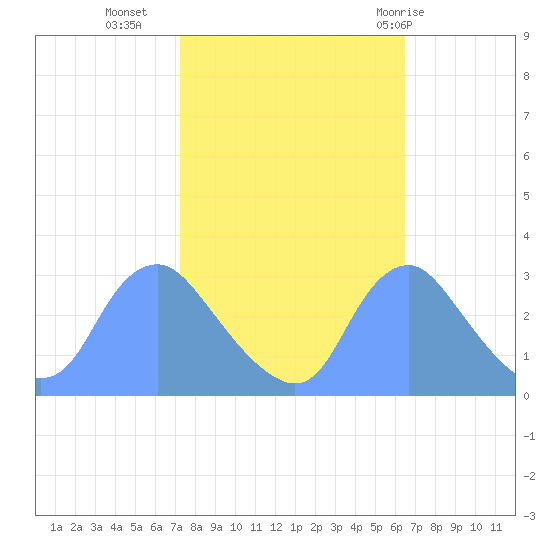 Kenilworth Aquatic Garden tide chart for Monday, October 14, 2024