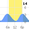 Kenilworth Aquatic Garden tide chart for Monday, October 14, 2024