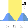 Kenilworth Aquatic Garden tide chart for Tuesday, October 15, 2024