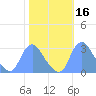 Kenilworth Aquatic Garden tide chart for Wednesday, October 16, 2024