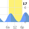 Kenilworth Aquatic Garden tide chart for Thursday, October 17, 2024