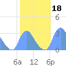 Kenilworth Aquatic Garden tide chart for Friday, October 18, 2024