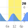Kenilworth Aquatic Garden tide chart for Sunday, October 20, 2024