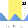 Kenilworth Aquatic Garden tide chart for Tuesday, October 22, 2024