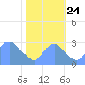 Kenilworth Aquatic Garden tide chart for Thursday, October 24, 2024