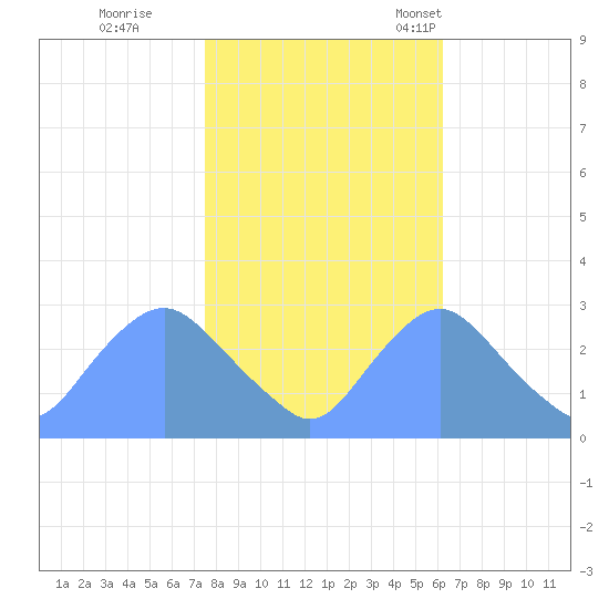 Kenilworth Aquatic Garden tide chart for Sunday, October 27, 2024