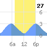 Kenilworth Aquatic Garden tide chart for Sunday, October 27, 2024