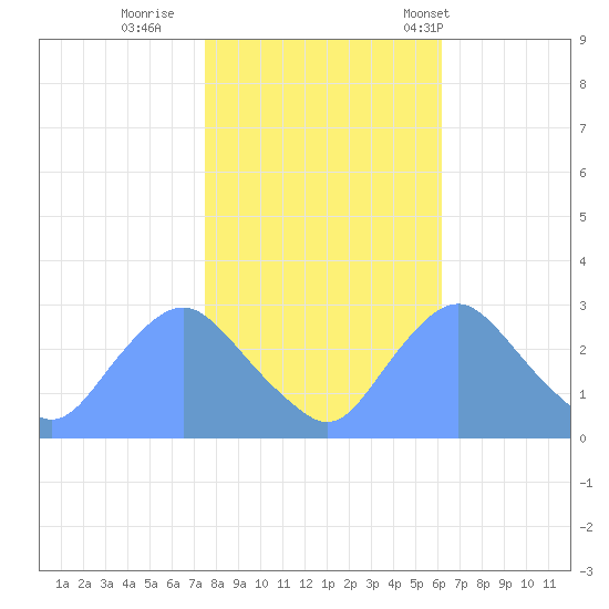 Kenilworth Aquatic Garden tide chart for Monday, October 28, 2024