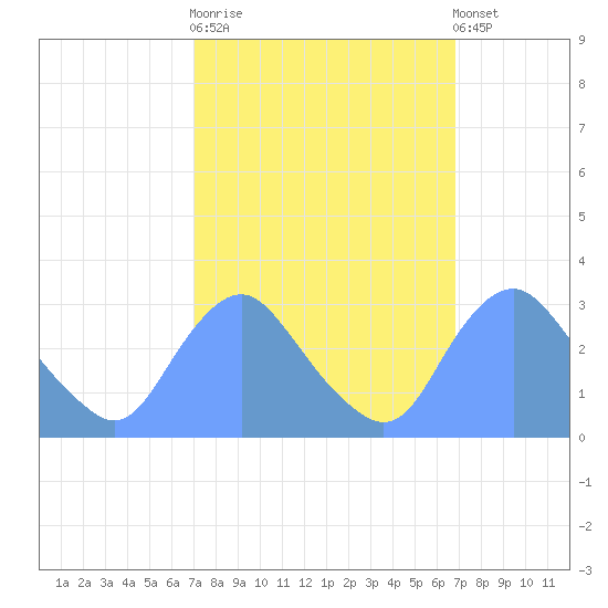 Kenilworth Aquatic Garden tide chart for Wednesday, October 2, 2024