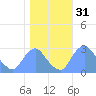 Kenilworth Aquatic Garden tide chart for Thursday, October 31, 2024
