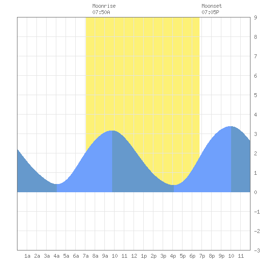 Kenilworth Aquatic Garden tide chart for Thursday, October 3, 2024