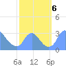 Kenilworth Aquatic Garden tide chart for Sunday, October 6, 2024
