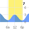 Kenilworth Aquatic Garden tide chart for Monday, October 7, 2024