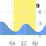 Kenilworth Aquatic Garden tide chart for Wednesday, October 9, 2024