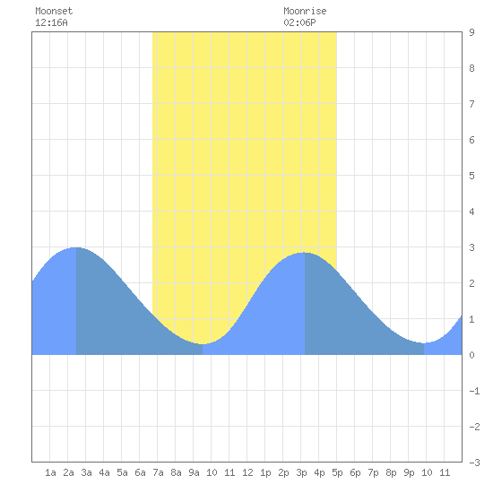 Kenilworth Aquatic Garden tide chart for Sunday, November 10, 2024