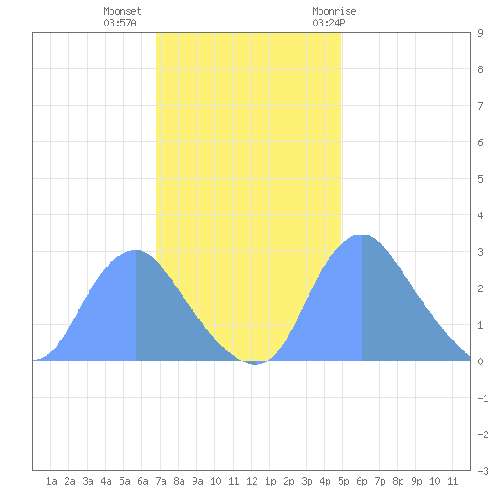Kenilworth Aquatic Garden tide chart for Wednesday, November 13, 2024