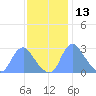 Kenilworth Aquatic Garden tide chart for Wednesday, November 13, 2024