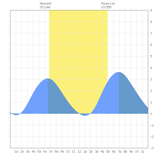 Kenilworth Aquatic Garden tide chart for Thursday, November 14, 2024
