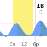 Kenilworth Aquatic Garden tide chart for Saturday, November 16, 2024