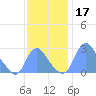 Kenilworth Aquatic Garden tide chart for Sunday, November 17, 2024