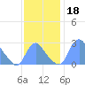 Kenilworth Aquatic Garden tide chart for Monday, November 18, 2024