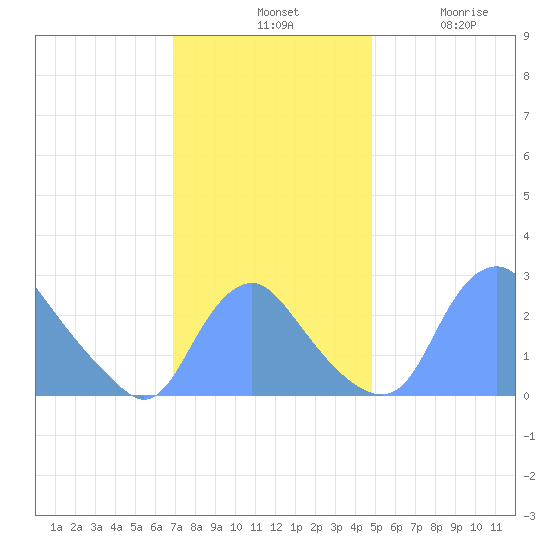 Kenilworth Aquatic Garden tide chart for Tuesday, November 19, 2024
