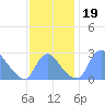 Kenilworth Aquatic Garden tide chart for Tuesday, November 19, 2024