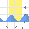 Kenilworth Aquatic Garden tide chart for Friday, November 1, 2024