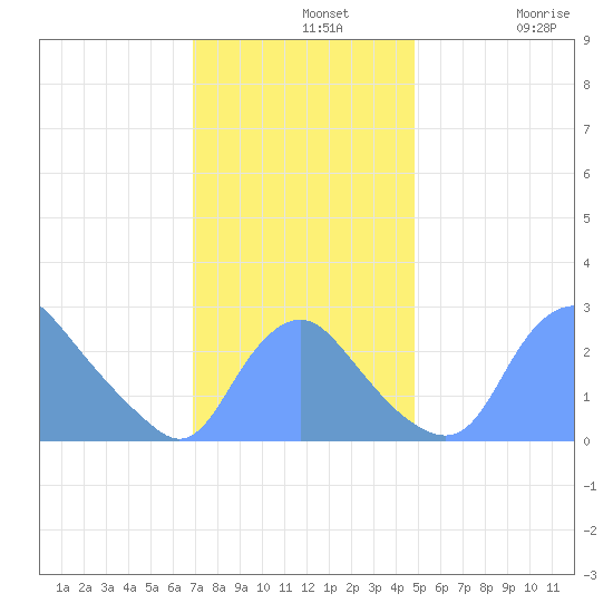 Kenilworth Aquatic Garden tide chart for Wednesday, November 20, 2024