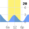 Kenilworth Aquatic Garden tide chart for Wednesday, November 20, 2024