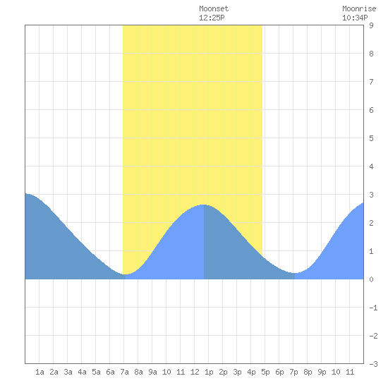 Kenilworth Aquatic Garden tide chart for Thursday, November 21, 2024