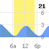 Kenilworth Aquatic Garden tide chart for Thursday, November 21, 2024