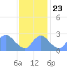 Kenilworth Aquatic Garden tide chart for Saturday, November 23, 2024