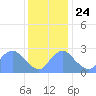 Kenilworth Aquatic Garden tide chart for Sunday, November 24, 2024