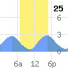 Kenilworth Aquatic Garden tide chart for Monday, November 25, 2024