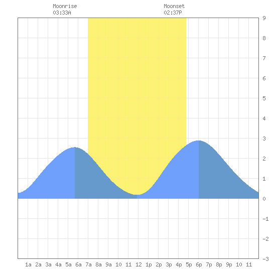 Kenilworth Aquatic Garden tide chart for Wednesday, November 27, 2024