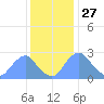 Kenilworth Aquatic Garden tide chart for Wednesday, November 27, 2024