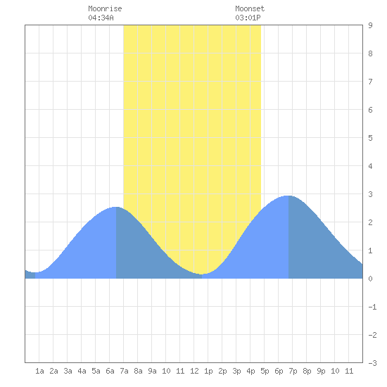 Kenilworth Aquatic Garden tide chart for Thursday, November 28, 2024