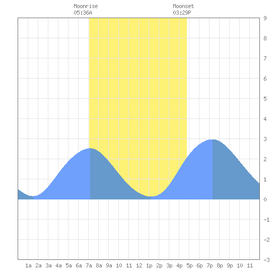 Kenilworth Aquatic Garden tide chart for Friday, November 29, 2024